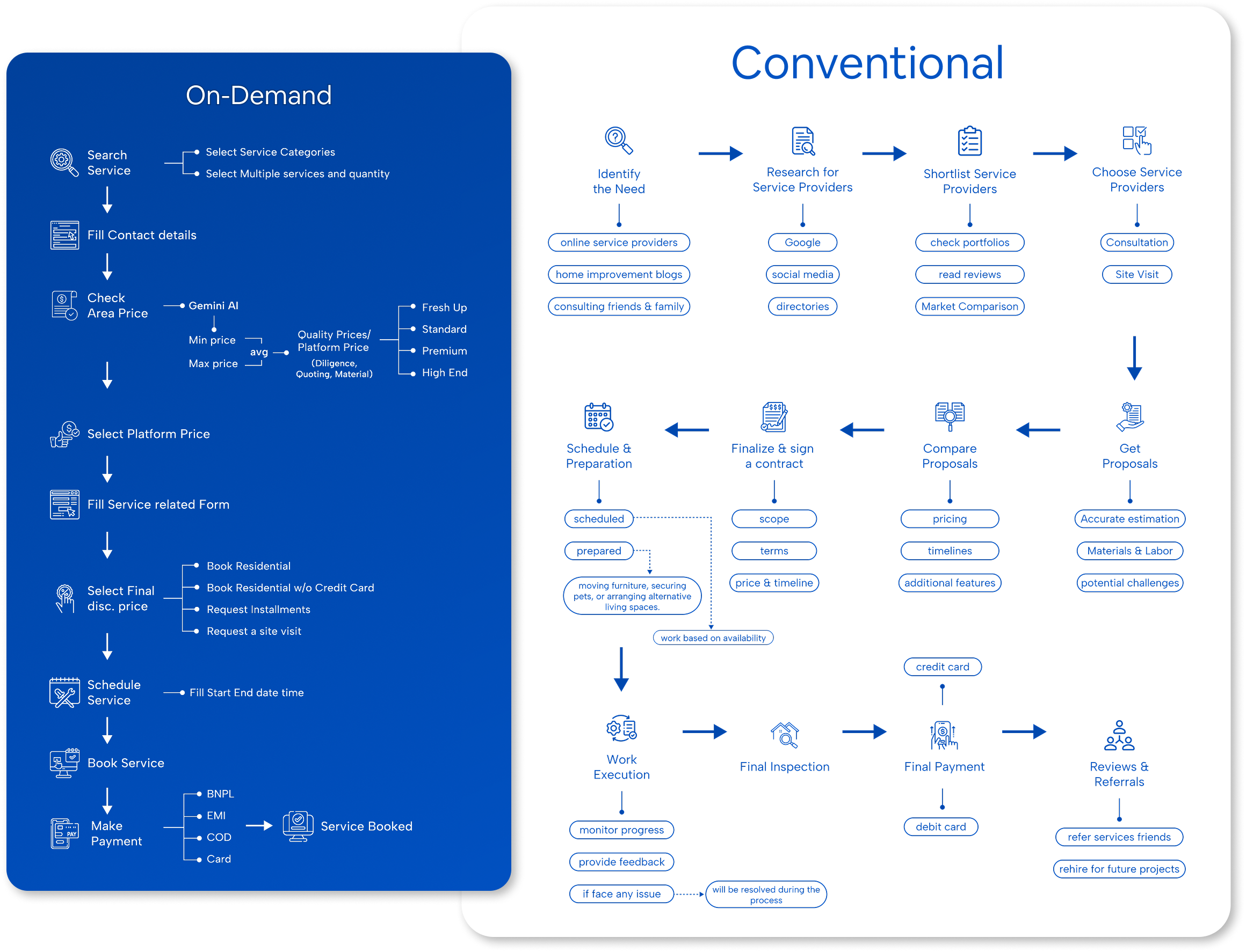 procurement process comparison